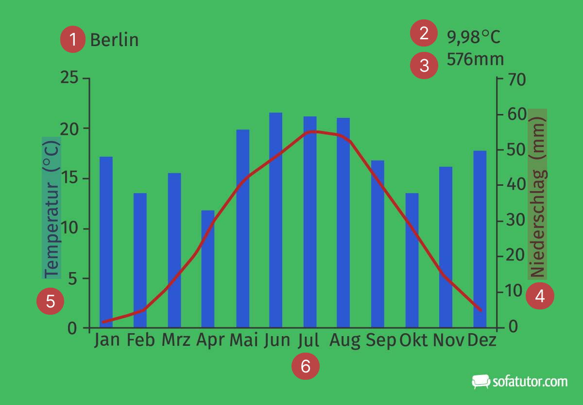 Ein Klimadiagramm mit dem Klima von Berlin